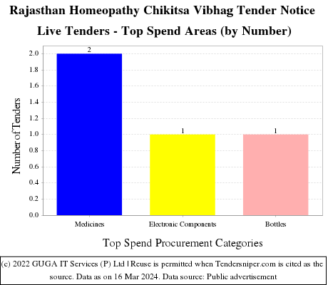 Rajasthan Homeopathy Chikitsa Vibhag  Live Tenders - Top Spend Areas (by Number)