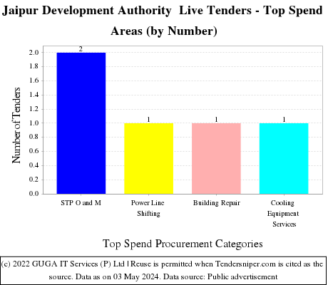 Jaipur Development Authority Tender Notice Live Tenders - Top Spend Areas (by Number)