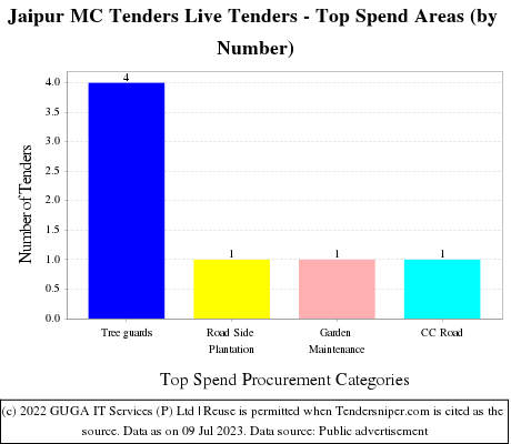 Jaipur MC  Live Tenders - Top Spend Areas (by Number)
