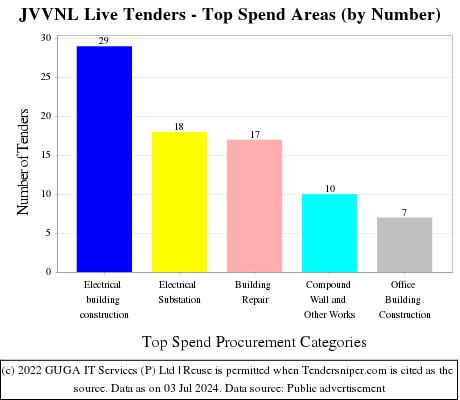 JVVNL Live Tenders - Top Spend Areas (by Number)