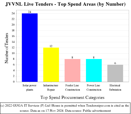 JVVNL Live Tenders - Top Spend Areas (by Number)