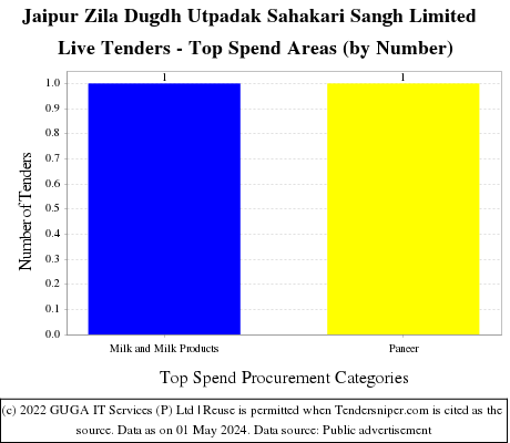 Jaipur Zila Dugdh Utpadak Sahakari Sangh Limited Tender Notice Live Tenders - Top Spend Areas (by Number)