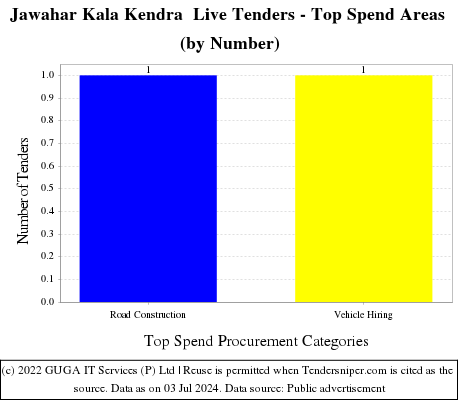 Jawahar Kala Kendra  Live Tenders - Top Spend Areas (by Number)
