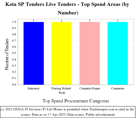 Kota SP Live Tenders - Top Spend Areas (by Number)