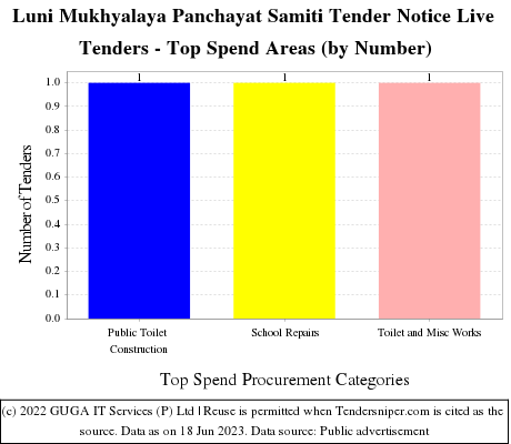 Luni Mukhyalaya Panchayat Samiti  Live Tenders - Top Spend Areas (by Number)