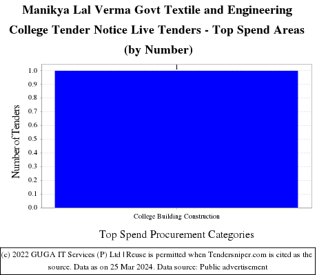 Manikya Lal Verma Govt Textile and Engineering College  Live Tenders - Top Spend Areas (by Number)