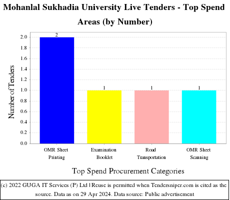 Mohanlal Sukhadia University Tenders Live Tenders - Top Spend Areas (by Number)