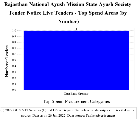 Rajasthan National Ayush Mission State Ayush Society Live Tenders - Top Spend Areas (by Number)