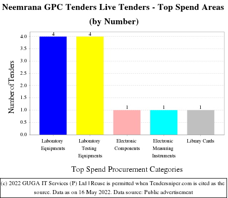 Neemrana GPC  Live Tenders - Top Spend Areas (by Number)