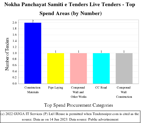 Nokha Panchayat Samiti Live Tenders - Top Spend Areas (by Number)