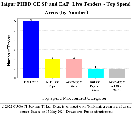 Jaipur PHED CE SP and EAP  Live Tenders - Top Spend Areas (by Number)