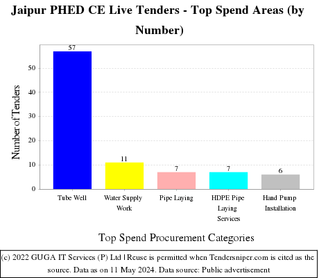 Jaipur PHED CE Live Tenders - Top Spend Areas (by Number)