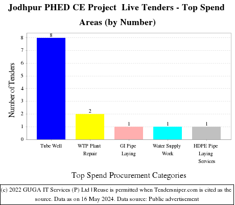 Jodhpur PHED CE Project  Live Tenders - Top Spend Areas (by Number)