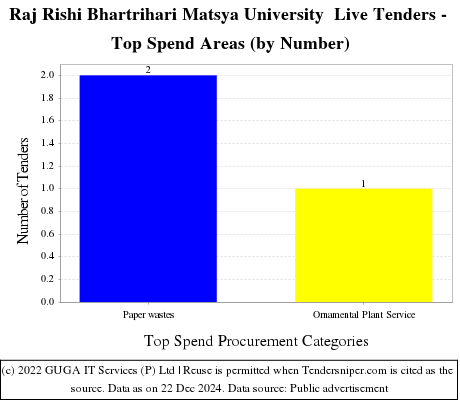 Raj Rishi Bhartrihari Matsya University  Live Tenders - Top Spend Areas (by Number)