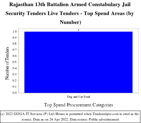 Rajasthan 13th Battalion Armed Constabulary Jail Security Live Tenders - Top Spend Areas (by Number)