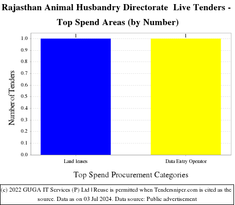 Rajasthan Animal Husbandry Directorate  Live Tenders - Top Spend Areas (by Number)