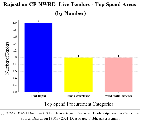 Rajasthan CE NWRD  Live Tenders - Top Spend Areas (by Number)