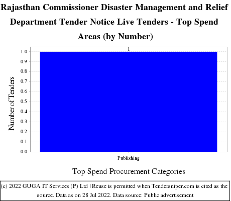 Rajasthan Commissioner Disaster Management and Relief Department  Live Tenders - Top Spend Areas (by Number)