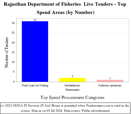 Rajasthan Department of Fisheries  Live Tenders - Top Spend Areas (by Number)
