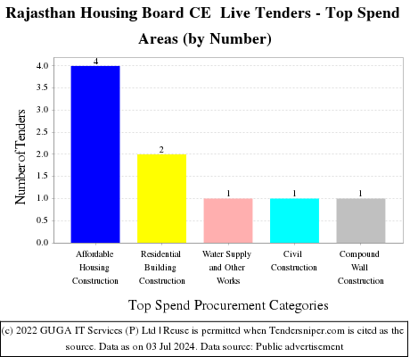 Rajasthan Housing Board CE  Live Tenders - Top Spend Areas (by Number)