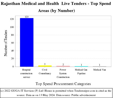 Rajasthan Medical and Health  Live Tenders - Top Spend Areas (by Number)
