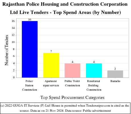 Rajasthan Police Housing and Construction Corporation Ltd Live Tenders - Top Spend Areas (by Number)