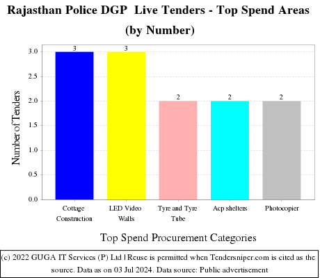 Rajasthan Police DGP  Live Tenders - Top Spend Areas (by Number)