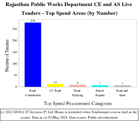 Rajasthan Public Works Department CE and AS Tenders Live Tenders - Top Spend Areas (by Number)