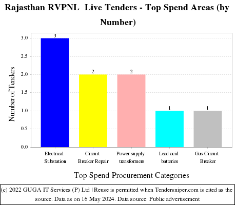 Rajasthan RVPNL  Live Tenders - Top Spend Areas (by Number)