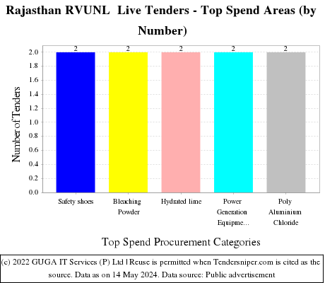 Rajasthan RVUNL  Live Tenders - Top Spend Areas (by Number)