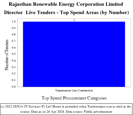 Rajasthan Renewable Energy Corporation Limited Director  Live Tenders - Top Spend Areas (by Number)