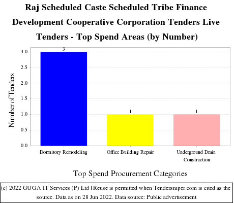 Raj Scheduled Caste Scheduled Tribe Finance Development Cooperative Corporation  Live Tenders - Top Spend Areas (by Number)