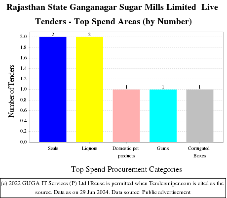 Rajasthan State Ganganagar Sugar Mills Limited  Live Tenders - Top Spend Areas (by Number)