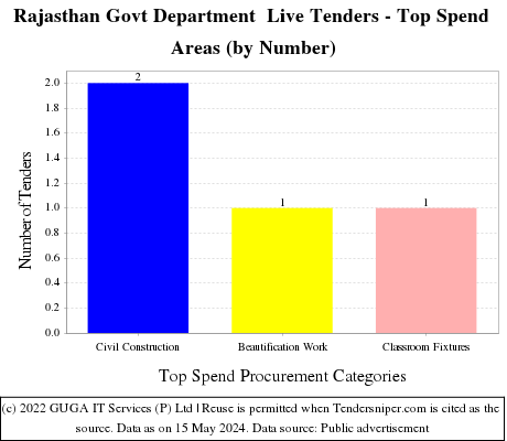Rajasthan Govt Department  Live Tenders - Top Spend Areas (by Number)