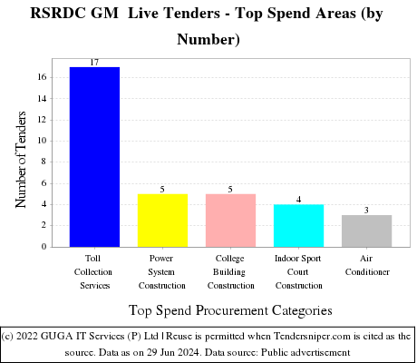 RSRDC GM  Live Tenders - Top Spend Areas (by Number)