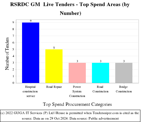 RSRDC GM  Live Tenders - Top Spend Areas (by Number)