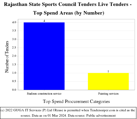 Rajasthan State Sports Council Tenders Live Tenders - Top Spend Areas (by Number)
