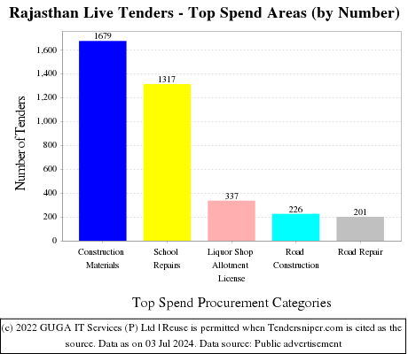 Rajasthan Tenders - Top Spend Areas (by Number)