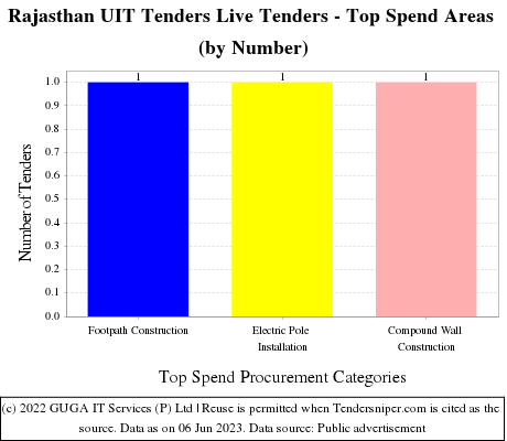 Rajasthan UIT  Live Tenders - Top Spend Areas (by Number)