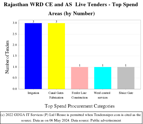 Rajasthan WRD CE and AS Tender Notice Live Tenders - Top Spend Areas (by Number)