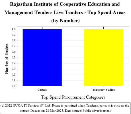 Rajasthan Institute of Cooperative Education and Management  Live Tenders - Top Spend Areas (by Number)