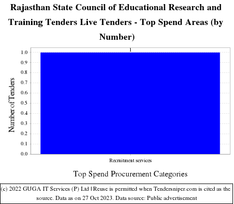 Rajasthan State Council of Educational Research and Training  Live Tenders - Top Spend Areas (by Number)