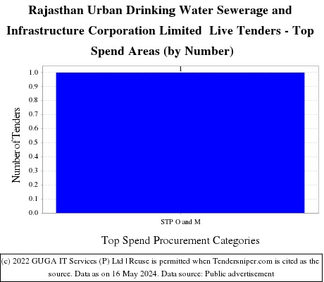 Rajasthan Urban Drinking Water Sewerage and Infrastructure Corporation Limited  Live Tenders - Top Spend Areas (by Number)