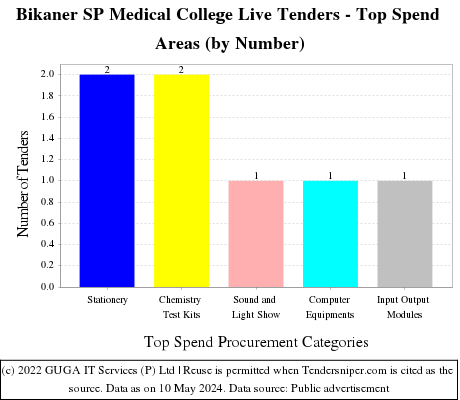 Bikaner SP Medical College Tender Notice Live Tenders - Top Spend Areas (by Number)