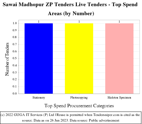 Sawai Madhopur ZP  Live Tenders - Top Spend Areas (by Number)