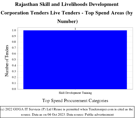 Rajasthan Skill and Livelihoods Development Corporation Live Tenders - Top Spend Areas (by Number)