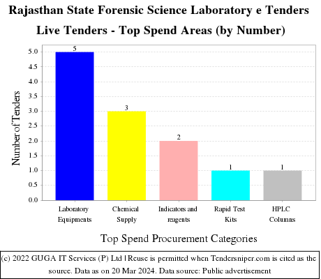 Rajasthan State Forensic Science Laboratory  Live Tenders - Top Spend Areas (by Number)