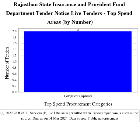 Rajasthan State Insurance and Provident Fund Department Tender Notice Live Tenders - Top Spend Areas (by Number)