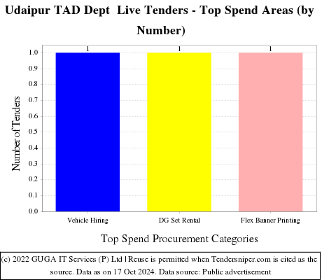 Udaipur TAD Dept  Live Tenders - Top Spend Areas (by Number)