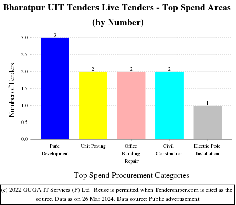 Bharatpur UIT  Live Tenders - Top Spend Areas (by Number)